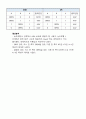 디지털 회로 실험 및 설계 - 기본 논리 게이트(Gate) 및 TTL, CMOS I 7페이지