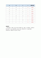 디지털 회로 실험 및 설계 - 부울대수와 카르노맵, RS Flip Flop 실험 2 6페이지