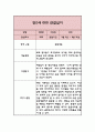 어린이집 관찰일지 만2세반 (기본생활습관,신체운동,의사소통,사회관계,예술경험,자연탐구) 2페이지