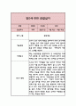 어린이집 관찰일지 만2세반 (기본생활습관,신체운동,의사소통,사회관계,예술경험,자연탐구) 4페이지