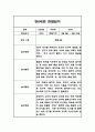 만0세 1년 3월,4월,5월,6월,7월,8월,9월,10월,11월,12월,1월,2월 관찰일지 (놀이,일상영역 관찰기록) 1페이지