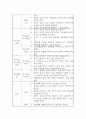 조현병 간호 케이스 (조현병 증상과 발달과정 / 조현병 간호진단,간호계획,간호수행,간호중재,간호평가) 8페이지