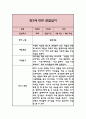 만3세 3월~8월 1학기 6개영역 관찰일지 2페이지