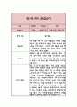 만3세 3월~8월 1학기 6개영역 관찰일지 4페이지