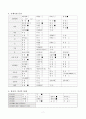 [간호학과] [성인간호학실습] [A+받은과제] Adult Respiratory Distress Syndrome, ARDS 급성호흡곤란증후군 CASESTUDY(케이스스터디) 9페이지