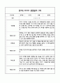 만3세 1년 6개영역별 관찰일지, 해석및 평가 (50페이지) 29페이지