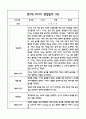 만3세 1년 6개영역별 관찰일지, 해석및 평가 (50페이지) 32페이지