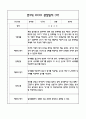만3세 1년 6개영역별 관찰일지, 해석및 평가 (50페이지) 33페이지