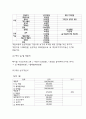 사업계획서 - 샌드위치 도시락 테이크아웃 전문점 창업 사업계획서 14페이지