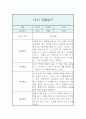 만1세 1년 관찰일지 5명 (20페이지 관찰일지 / 아주 자세합니다) 15페이지