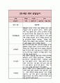 만1세 1년 기본생활,신체운동,의사소통,사회관계,예술경험,자연탐구 영역 관찰일지 와 1학기,2학기 총평 1페이지