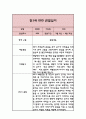 만1세 1년 기본생활,신체운동,의사소통,사회관계,예술경험,자연탐구 영역 관찰일지 와 1학기,2학기 총평 2페이지