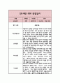 만1세 1년 기본생활,신체운동,의사소통,사회관계,예술경험,자연탐구 영역 관찰일지 와 1학기,2학기 총평 3페이지