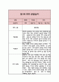 만1세 1년 기본생활,신체운동,의사소통,사회관계,예술경험,자연탐구 영역 관찰일지 와 1학기,2학기 총평 4페이지