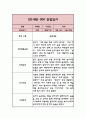 만1세 1년 기본생활,신체운동,의사소통,사회관계,예술경험,자연탐구 영역 관찰일지 와 1학기,2학기 총평 7페이지