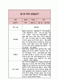 만1세 1년 기본생활,신체운동,의사소통,사회관계,예술경험,자연탐구 영역 관찰일지 와 1학기,2학기 총평 8페이지