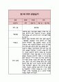 만1세 1년 기본생활,신체운동,의사소통,사회관계,예술경험,자연탐구 영역 관찰일지 와 1학기,2학기 총평 10페이지