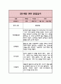 만1세 1년 기본생활,신체운동,의사소통,사회관계,예술경험,자연탐구 영역 관찰일지 와 1학기,2학기 총평 11페이지