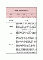 만1세 1년 기본생활,신체운동,의사소통,사회관계,예술경험,자연탐구 영역 관찰일지 와 1학기,2학기 총평 12페이지