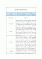 만3세 6개영역 3월~8월 관찰일지 및 1학기 종합발달평가 1페이지