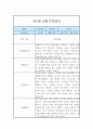만3세 6개영역 1년 3월~2월 관찰일지 및 1학기,2학기 종합발달평가 5페이지
