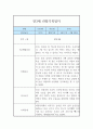 만3세 6개영역 1년 3월~2월 관찰일지 및 1학기,2학기 종합발달평가 9페이지