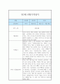 만3세 6개영역 1년 3월~2월 관찰일지 및 1학기,2학기 종합발달평가 12페이지
