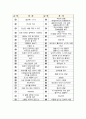 독후감 모음집(A+, 100권) -> 서울대 권장도서 독후감, 국문과 과제 및 독후감 중 A+ 평가작 선별제공 2페이지