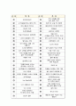 독후감 모음집[A+, 98권] -> 작가의 의도 분석, Summary, 느낀점, 자아성찰(교훈) 및 시사점, 적용 계획, 인상깊었던 문장 등 2페이지