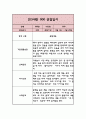 만3세 3월~2월 1년 6개영역 관찰일지 11페이지