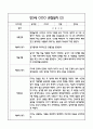 만3세 관찰일지 및 영역별 발달평가 28페이지 (기본생활,신체운동,의사소통,사회관계,예술경험,자연탐구) 4페이지