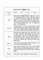 만3세 관찰일지 및 영역별 발달평가 28페이지 (기본생활,신체운동,의사소통,사회관계,예술경험,자연탐구) 24페이지