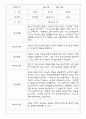 만2세 일상,놀이 관찰일지 24명 (1년 관찰기록,발달평가 첨부) 7페이지
