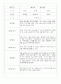 만2세 일상,놀이 관찰일지 24명 (1년 관찰기록,발달평가 첨부) 15페이지