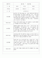 만2세 일상,놀이 관찰일지 24명 (1년 관찰기록,발달평가 첨부) 24페이지