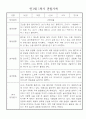 만1세 1년 (3월~다음해2월) 관찰일지 및 발달평가 18명 36Page 4페이지