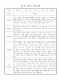 만1세 1년 (3월~다음해2월) 관찰일지 및 발달평가 18명 36Page 5페이지