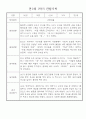 만1세 1년 (3월~다음해2월) 관찰일지 및 발달평가 18명 36Page 6페이지
