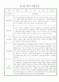 만1세 1년 (3월~다음해2월) 관찰일지 및 발달평가 18명 36Page 8페이지