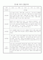 만1세 1년 (3월~다음해2월) 관찰일지 및 발달평가 18명 36Page 11페이지