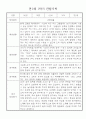 만1세 1년 (3월~다음해2월) 관찰일지 및 발달평가 18명 36Page 12페이지