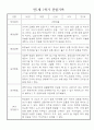 만1세 1년 (3월~다음해2월) 관찰일지 및 발달평가 18명 36Page 14페이지