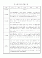만1세 1년 (3월~다음해2월) 관찰일지 및 발달평가 18명 36Page 18페이지