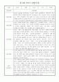 만1세 1년 (3월~다음해2월) 관찰일지 및 발달평가 18명 36Page 32페이지