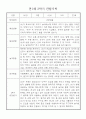 만1세 1년 (3월~다음해2월) 관찰일지 및 발달평가 18명 36Page 33페이지