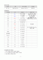 아동병동 사례보고서 양식 12페이지