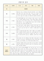 만2세 1년 관찰일지 및 1,2학기 발달평가 (영아 한명당 놀이4개,일상2개 관찰일지) 4페이지
