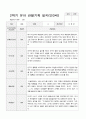 만 3세 1년 1학기2학기 유아 관찰기록일지 30페이지 17페이지