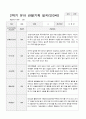 만 3세 1년 1학기2학기 유아 관찰기록일지 30페이지 20페이지