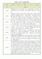만3세 유아 1년치 관찰일지 (관찰내용+발달평가) - 놀이,일상 관찰일지 2페이지